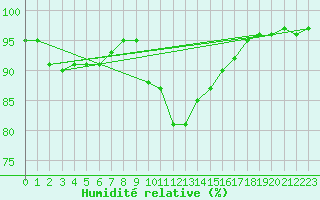 Courbe de l'humidit relative pour Achenkirch