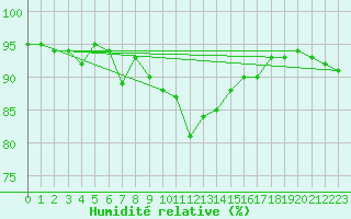 Courbe de l'humidit relative pour Annecy (74)