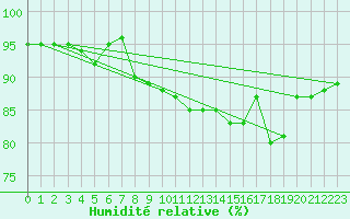 Courbe de l'humidit relative pour Hd-Bazouges (35)