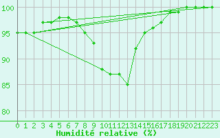 Courbe de l'humidit relative pour Caracal