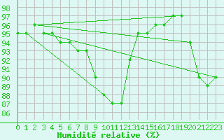 Courbe de l'humidit relative pour Lanvoc (29)