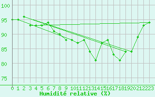 Courbe de l'humidit relative pour Deauville (14)