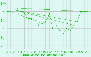 Courbe de l'humidit relative pour Villingen-Schwenning