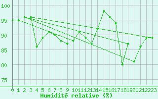 Courbe de l'humidit relative pour Wangerland-Hooksiel