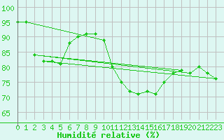 Courbe de l'humidit relative pour Boulogne (62)