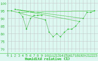 Courbe de l'humidit relative pour Cap Pertusato (2A)