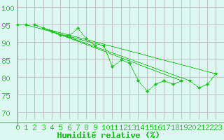 Courbe de l'humidit relative pour Voorschoten