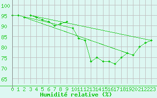 Courbe de l'humidit relative pour Braintree Andrewsfield