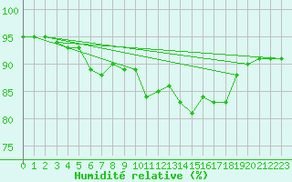 Courbe de l'humidit relative pour Deauville (14)