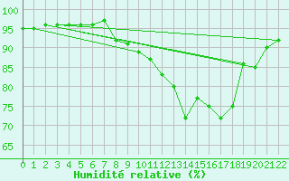 Courbe de l'humidit relative pour Engins (38)