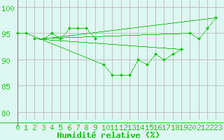 Courbe de l'humidit relative pour De Bilt (PB)