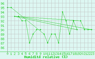 Courbe de l'humidit relative pour Ballypatrick Forest