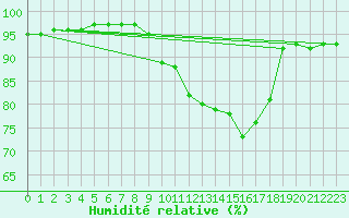 Courbe de l'humidit relative pour Izegem (Be)