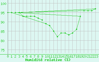 Courbe de l'humidit relative pour Lobbes (Be)