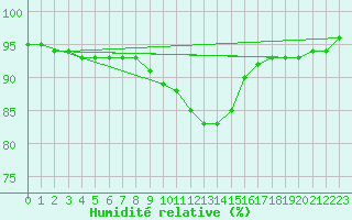Courbe de l'humidit relative pour Aniane (34)