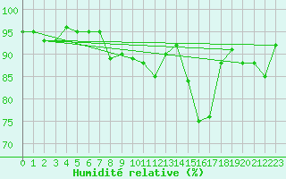 Courbe de l'humidit relative pour Forde / Bringelandsasen