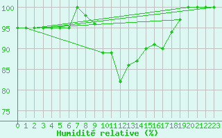Courbe de l'humidit relative pour Baztan, Irurita
