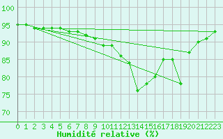 Courbe de l'humidit relative pour Ble - Binningen (Sw)