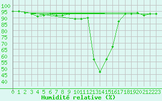 Courbe de l'humidit relative pour Chamonix-Mont-Blanc (74)