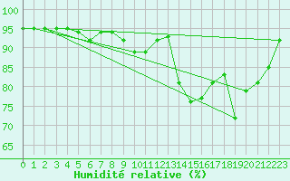 Courbe de l'humidit relative pour Villarzel (Sw)