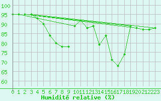 Courbe de l'humidit relative pour Leign-les-Bois (86)