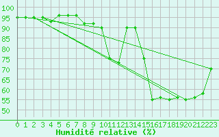Courbe de l'humidit relative pour Loznica