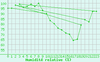 Courbe de l'humidit relative pour Bulson (08)