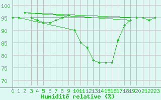 Courbe de l'humidit relative pour Baye (51)