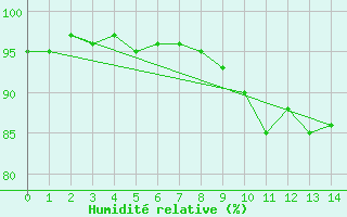 Courbe de l'humidit relative pour La Couronne (16)