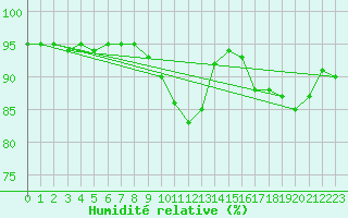 Courbe de l'humidit relative pour Saint-Quentin (02)