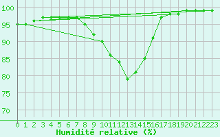 Courbe de l'humidit relative pour Multia Karhila