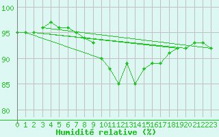 Courbe de l'humidit relative pour Saint-Philbert-sur-Risle (27)