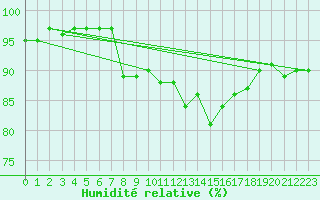 Courbe de l'humidit relative pour Santander (Esp)