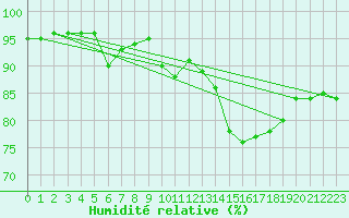 Courbe de l'humidit relative pour Cap Pertusato (2A)