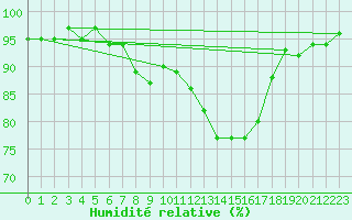 Courbe de l'humidit relative pour Marcenat (15)