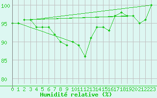 Courbe de l'humidit relative pour Charleville-Mzires / Mohon (08)