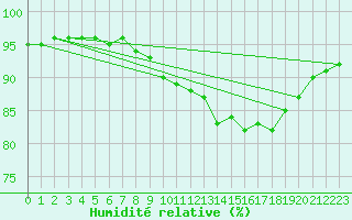 Courbe de l'humidit relative pour Blois (41)