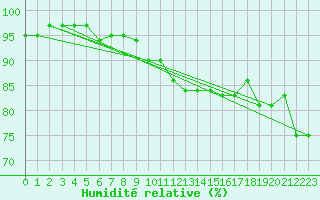 Courbe de l'humidit relative pour Reims-Prunay (51)