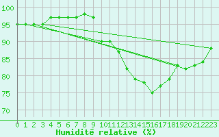 Courbe de l'humidit relative pour Bulson (08)