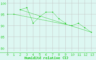 Courbe de l'humidit relative pour Deux-Verges (15)