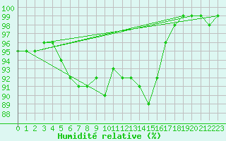 Courbe de l'humidit relative pour Chalmazel Jeansagnire (42)