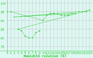 Courbe de l'humidit relative pour Baye (51)