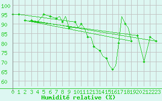 Courbe de l'humidit relative pour Guernesey (UK)