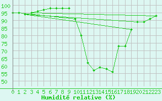 Courbe de l'humidit relative pour Cap Pertusato (2A)