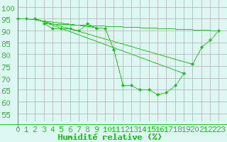Courbe de l'humidit relative pour Trgueux (22)