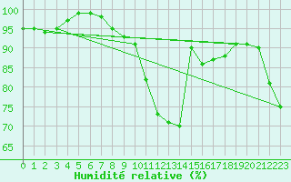 Courbe de l'humidit relative pour Cuxhaven