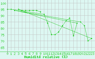 Courbe de l'humidit relative pour Kleinzicken