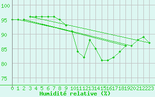 Courbe de l'humidit relative pour Sainte-Genevive-des-Bois (91)