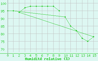 Courbe de l'humidit relative pour Charleville-Mzires (08)