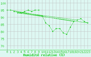 Courbe de l'humidit relative pour Millau (12)